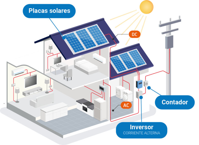 ¿Cómo funcionan los paneles solares? GAMO energías