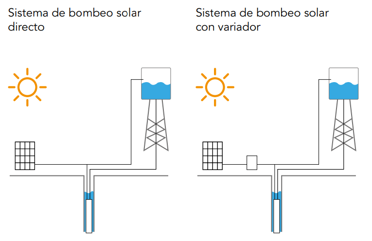 Sistemas de bombeo solar